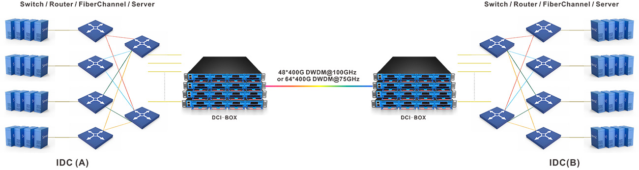 400G DCI BOX 400G DCI BOX