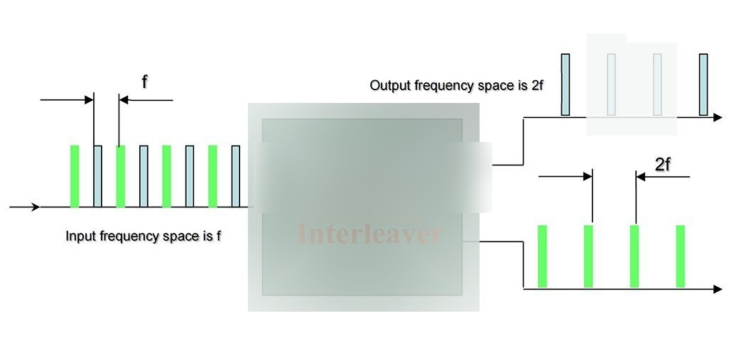 Optical Interleaver 900um SMF
