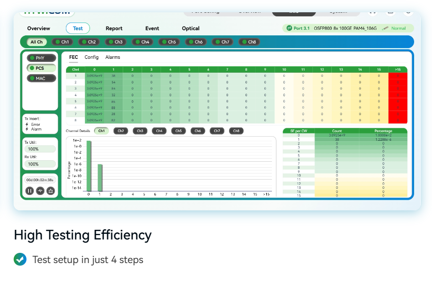 RN-OTN-8800 high testing efficiency