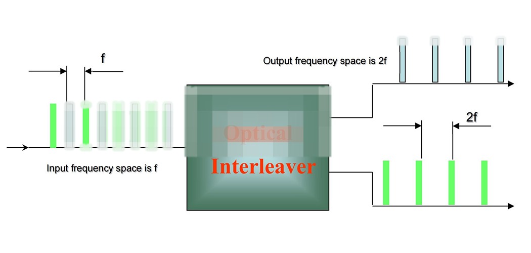 Optical Interleaver 900um SMF